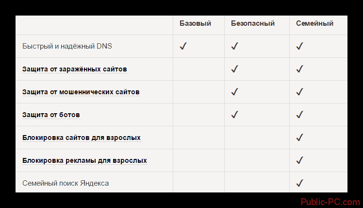 Сравнение уровней защиты DNS-адресов Яндекса