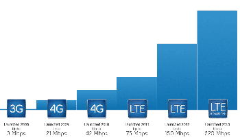 Инфографика скоростей разных релизов LTE